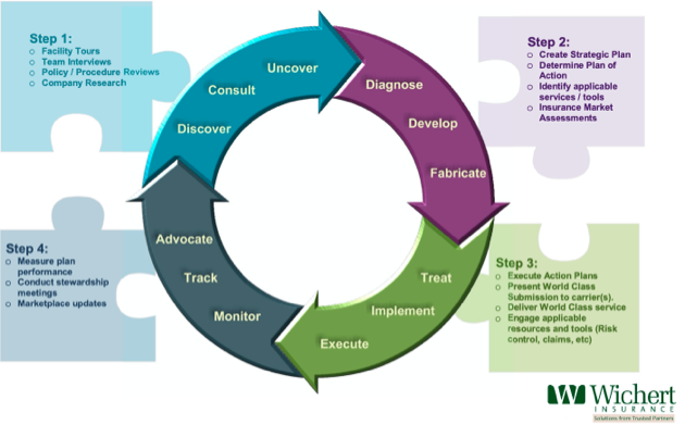 A diagram of our risk management process, described below